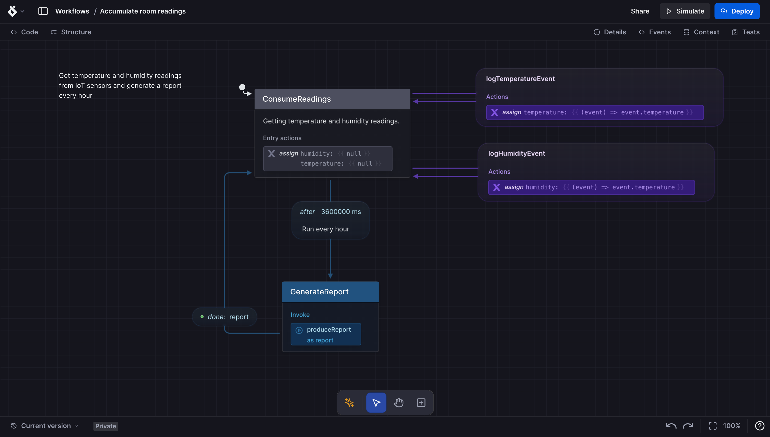 This state machine is called Accumulate room readings. Its purpose is to get temperature and humidity readings from IoT sensors and generate a report every hour. The state machine starts in the ConsumeReadings state, where it initializes the temperature and humidity values as null. It then waits for temperature and humidity events to be logged. When a temperature event is logged, the state machine updates the temperature value. Similarly, when a humidity event is logged, it updates the humidity value. After one hour, the state machine transitions to the GenerateReport state. In this state, it invokes a service called produceReport to generate the report. Once the report is generated, the state machine transitions back to the ConsumeReadings state to continue accumulating readings.