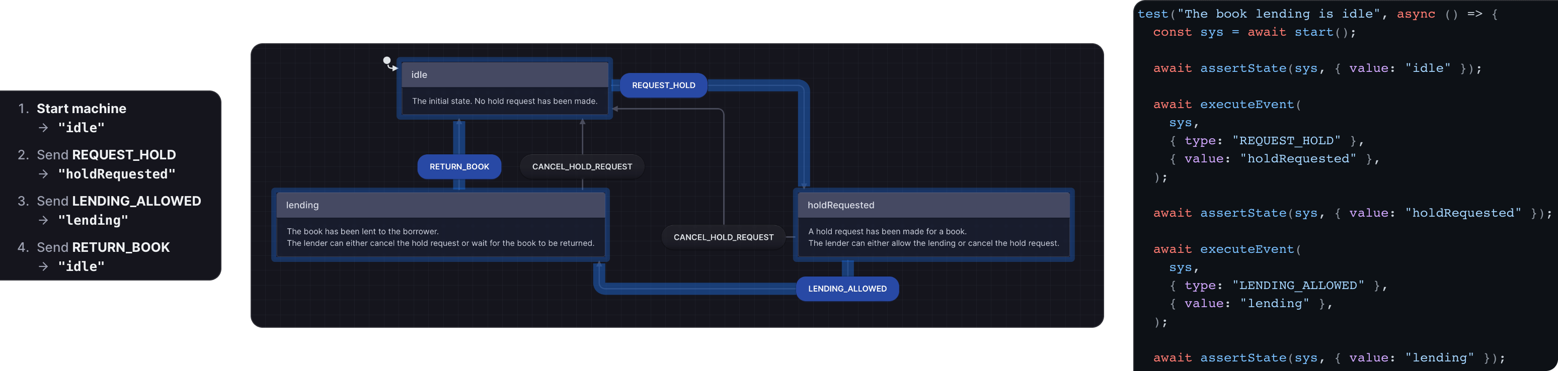 A test path list of states and events in the Stately editor alongside that path being highlighted on the canvas, and the code generated to implement the tests.