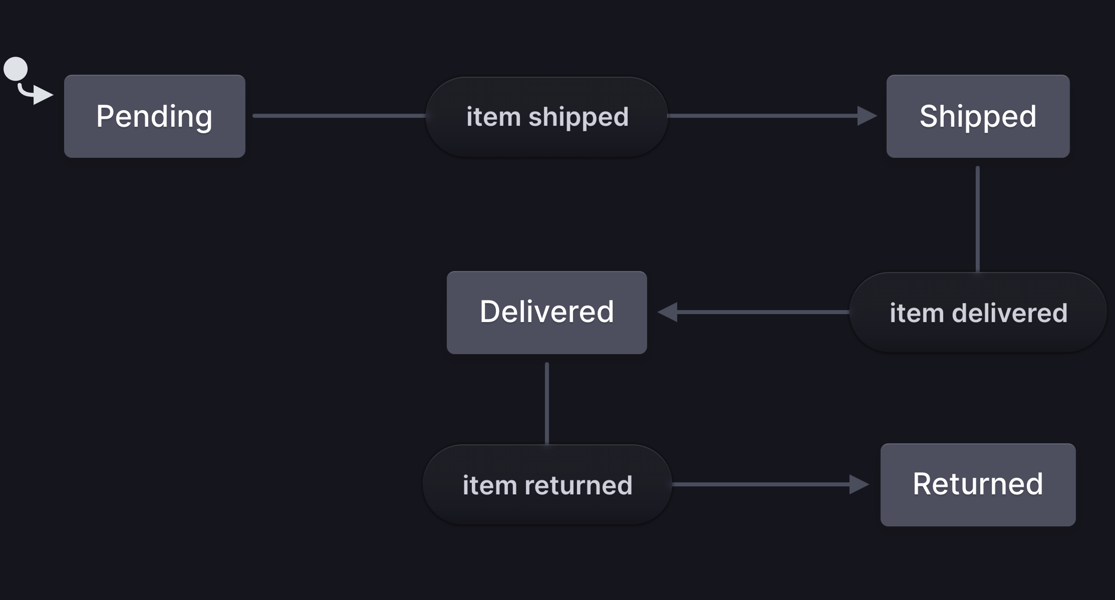 State machine for an order: the states are pending, shipped, delivered, and returned.